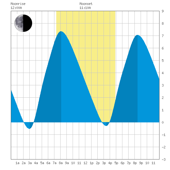 Trenton tide chart for Saturday, January 10, 2026