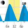 Trenton tide chart for Saturday, January 10, 2026