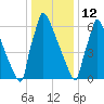 Trenton tide chart for Monday, January 12, 2026