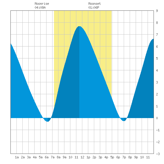 Trenton tide chart for Wednesday, January 14, 2026