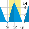 Trenton tide chart for Wednesday, January 14, 2026
