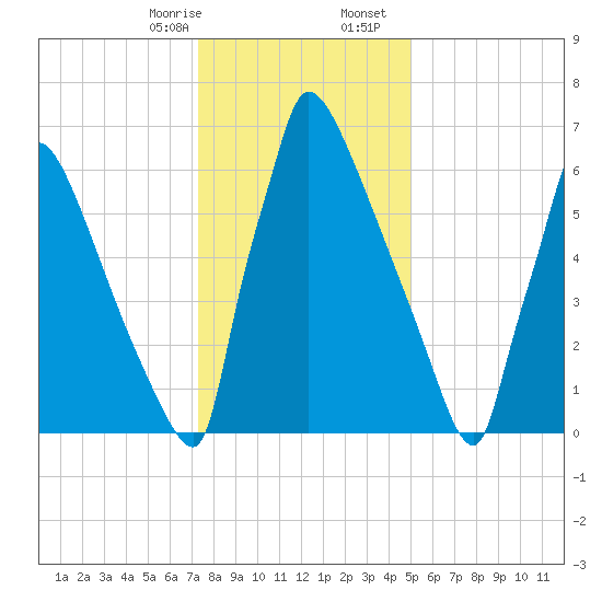 Trenton tide chart for Thursday, January 15, 2026