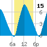 Trenton tide chart for Thursday, January 15, 2026