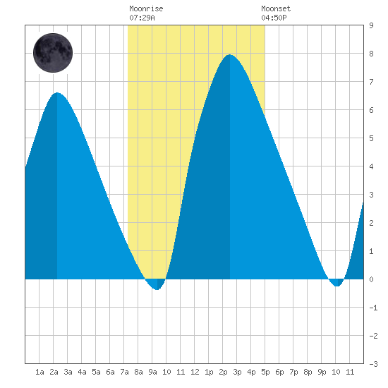 Trenton tide chart for Sunday, January 18, 2026
