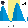 Trenton tide chart for Sunday, January 18, 2026