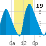 Trenton tide chart for Monday, January 19, 2026