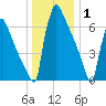 Trenton tide chart for Thursday, January 1, 2026