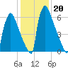 Trenton tide chart for Tuesday, January 20, 2026
