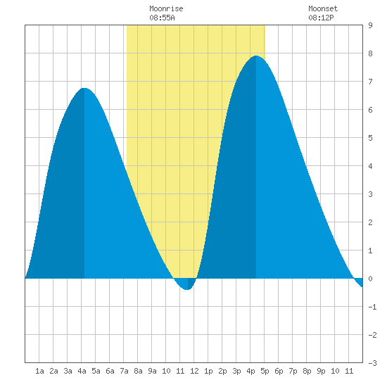 Trenton tide chart for Wednesday, January 21, 2026