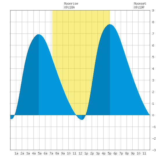 Trenton tide chart for Thursday, January 22, 2026