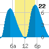 Trenton tide chart for Thursday, January 22, 2026