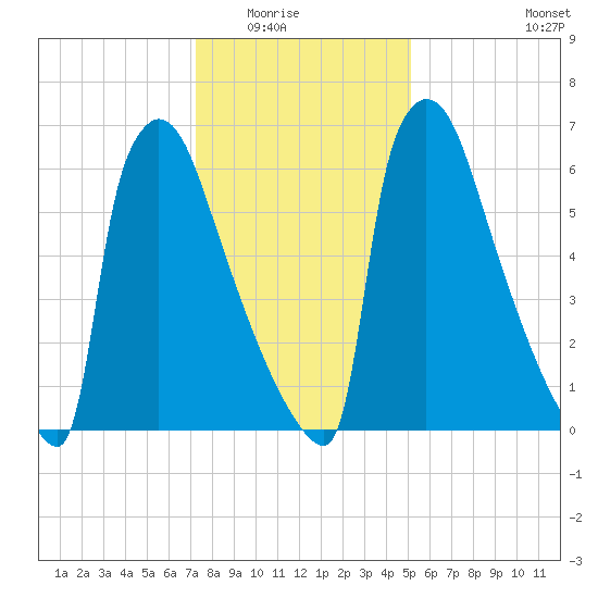 Trenton tide chart for Friday, January 23, 2026