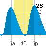 Trenton tide chart for Friday, January 23, 2026