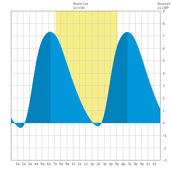 Trenton tide chart for Saturday, January 24, 2026