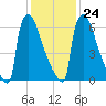 Trenton tide chart for Saturday, January 24, 2026