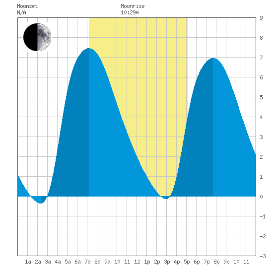 Trenton tide chart for Sunday, January 25, 2026