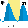 Trenton tide chart for Sunday, January 25, 2026