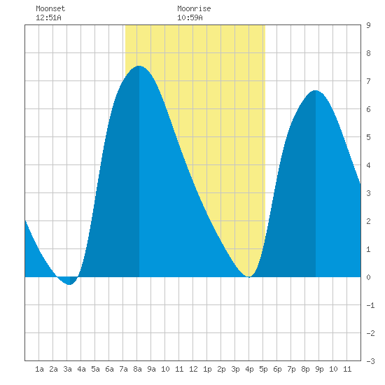 Trenton tide chart for Monday, January 26, 2026