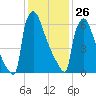 Trenton tide chart for Monday, January 26, 2026