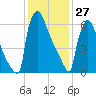 Trenton tide chart for Tuesday, January 27, 2026