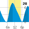 Trenton tide chart for Wednesday, January 28, 2026