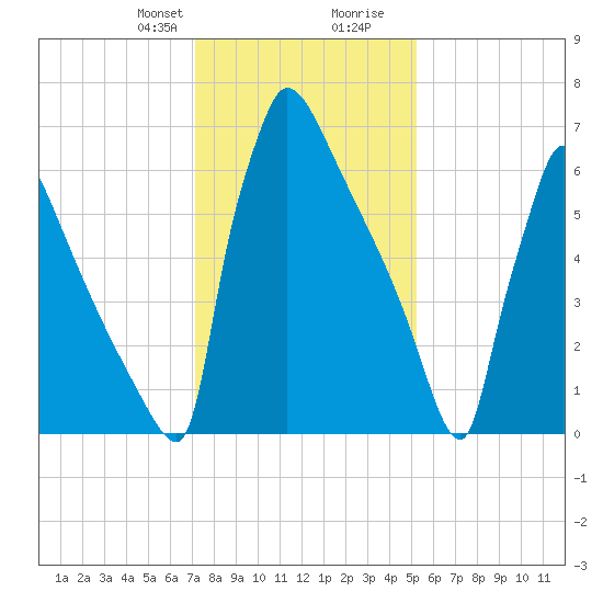 Trenton tide chart for Thursday, January 29, 2026