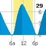 Trenton tide chart for Thursday, January 29, 2026