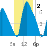 Trenton tide chart for Friday, January 2, 2026