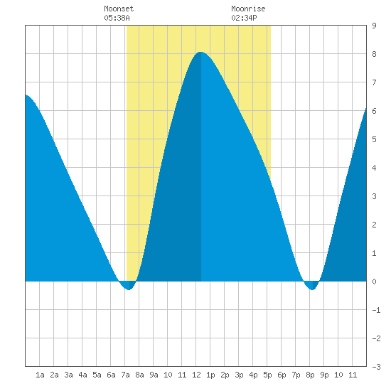Trenton tide chart for Friday, January 30, 2026