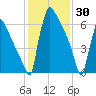 Trenton tide chart for Friday, January 30, 2026