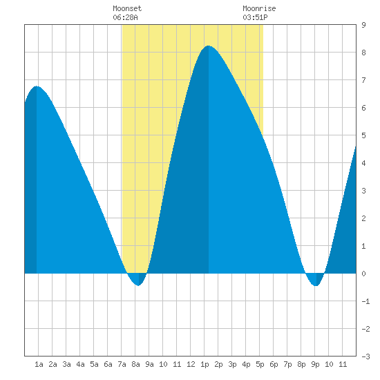 Trenton tide chart for Saturday, January 31, 2026