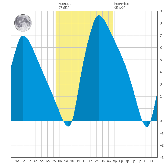 Trenton tide chart for Saturday, January 3, 2026