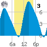 Trenton tide chart for Saturday, January 3, 2026