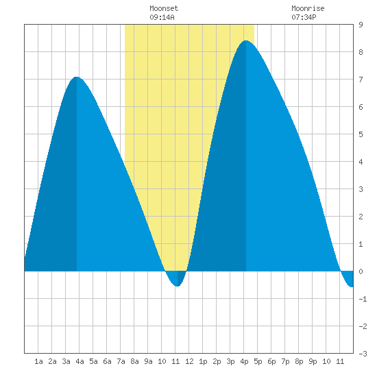 Trenton tide chart for Monday, January 5, 2026