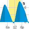 Trenton tide chart for Monday, January 5, 2026