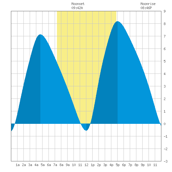 Trenton tide chart for Tuesday, January 6, 2026