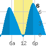 Trenton tide chart for Tuesday, January 6, 2026