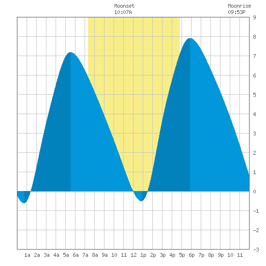 Trenton tide chart for Wednesday, January 7, 2026