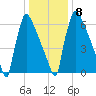 Trenton tide chart for Thursday, January 8, 2026