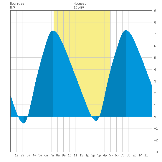 Trenton tide chart for Friday, January 9, 2026
