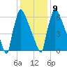 Trenton tide chart for Friday, January 9, 2026