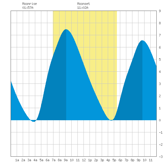 Trenton tide chart for Tuesday, February 10, 2026