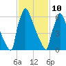 Trenton tide chart for Tuesday, February 10, 2026