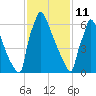 Trenton tide chart for Wednesday, February 11, 2026