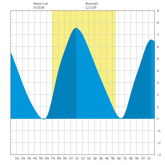 Trenton tide chart for Thursday, February 12, 2026