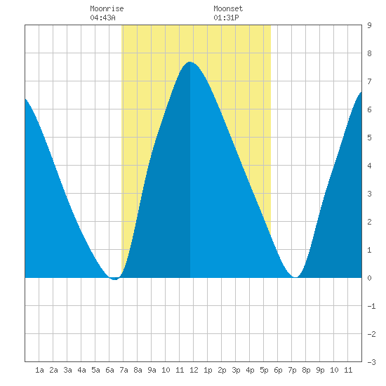 Trenton tide chart for Friday, February 13, 2026