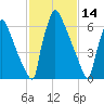 Trenton tide chart for Saturday, February 14, 2026
