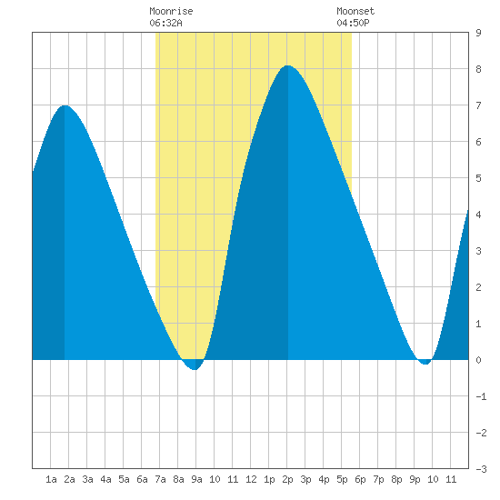 Trenton tide chart for Monday, February 16, 2026