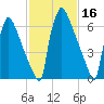 Trenton tide chart for Monday, February 16, 2026