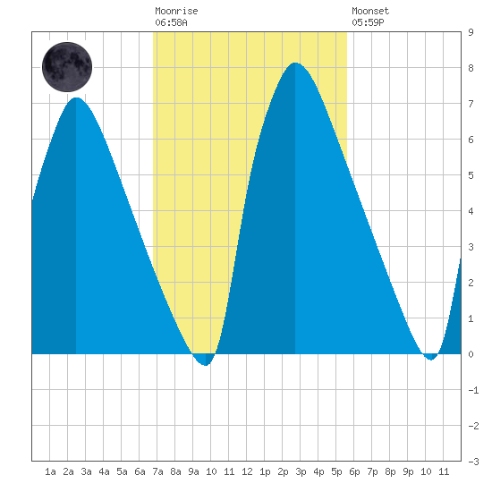 Trenton tide chart for Tuesday, February 17, 2026